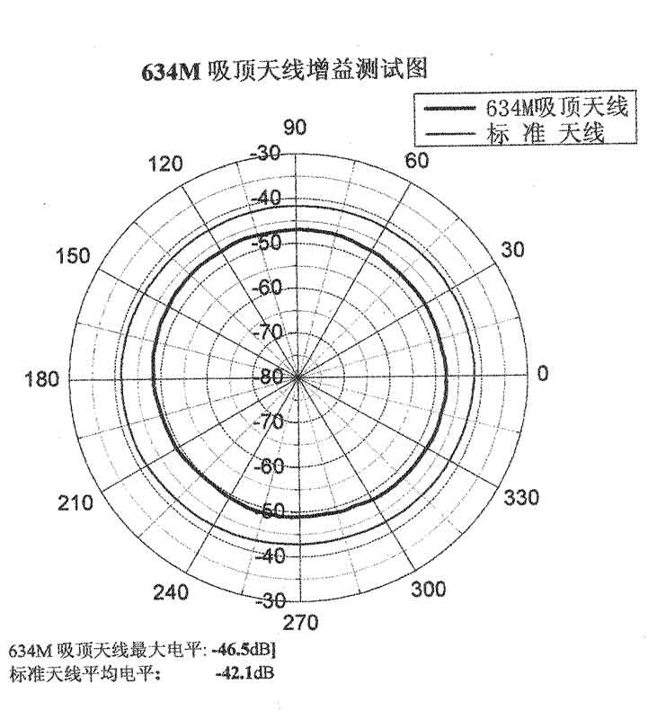 900MHz吸頂天線